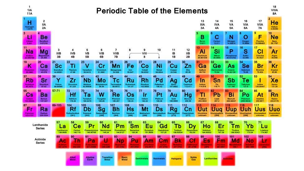 Atomların Elektronik Yapıları En fazla elektropozitif olan elementler periyodik tabloda IA ve IIA grubundakilerdir. En fazla elektronegatif olanlar da VIA ve VIIA grubu elementlerdir.