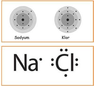 Atomlararası Bağ Türleri İYONİK BAĞLAR Sodyum 1 elektronunu kaybeder +1 elektrik yükü kazanır (Katyon). Klor 1 elektron alır alır ve -1 elektrik yüküne sahip olur (Anyon).
