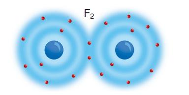 Atomlararası Bağ Türleri KOVALENT BAĞ Bir ya da birkaç çift elektronun paylaşılması ile oluşur. Daha çok benzer elektronegatifliğe sahip elementler arasında olur.