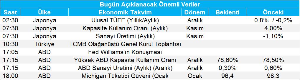 Gedik Forex Forex Bülten 18 Ocak 2019 Piyasa Gündemi Dün küresel hisse piyasalarında kâr satışları etkili olurken ilerleyen saatlerde ABD Hazine Bakanı Mnuchin'in Çin'e uygulanan ek gümrük