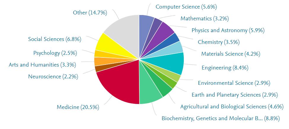ABD de Akademik Üretimin Alanlara Göre Dağılımı (Scopus 2012-2016) Diğer %14.7 Sosyal Bilimler (%6,8) Psikoloji (%2,5) Sanat ve İnsani Bilimler (%3,3) Nörobilim (%2,2) Bilgisayar Bilimi %5.