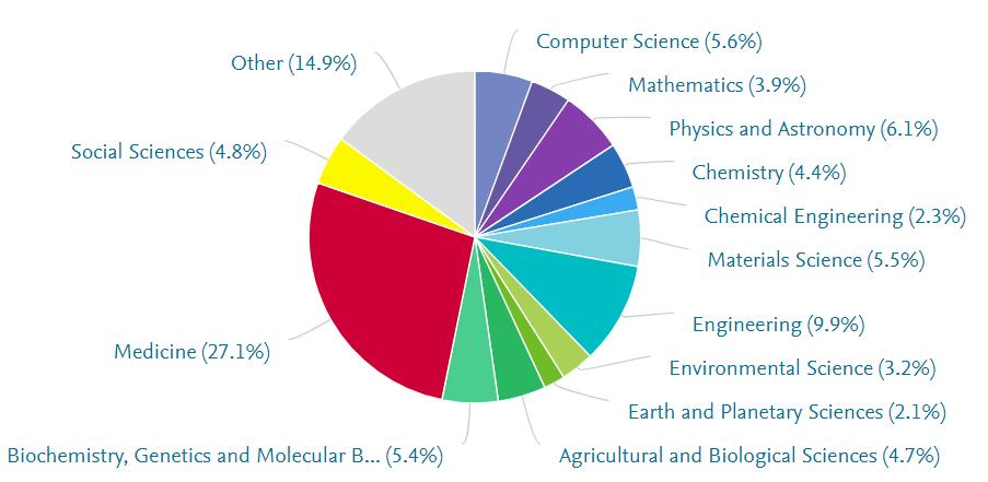 Türkiye de Akademik Üretimin Alanlara Göre Dağılımı (Scopus 2012-2016) Türkiye nin alan ağırlıklı etki faktörü ortalaması 0,79 (Dünya ortalaması 1) Sosyal Bilimler %4.8 Diğer %14.