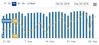 > Sıcaklık endeksinin 6,5 dereceden 1,8 derece seviyelerine gerilemesi bekleniyor. > Montel-Foreks Online'dan anlık TFS, ICAP ve GFI verilerine ulaşabilirsiniz* Ekonomik Takvim.