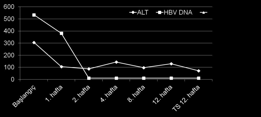 M.S. 38, E, İlaç sanayii çalışanı Baba HCV pozitif, 8/2015 te anti-hcv pozitif. HCV RNA 1.860.000 IU/ml, ALT 368. 7 ay sonra Nisan 2016; FSCAN: F4 (25.4 kpa), Yağlanma orta derecede (280 db7m) AFP 9.