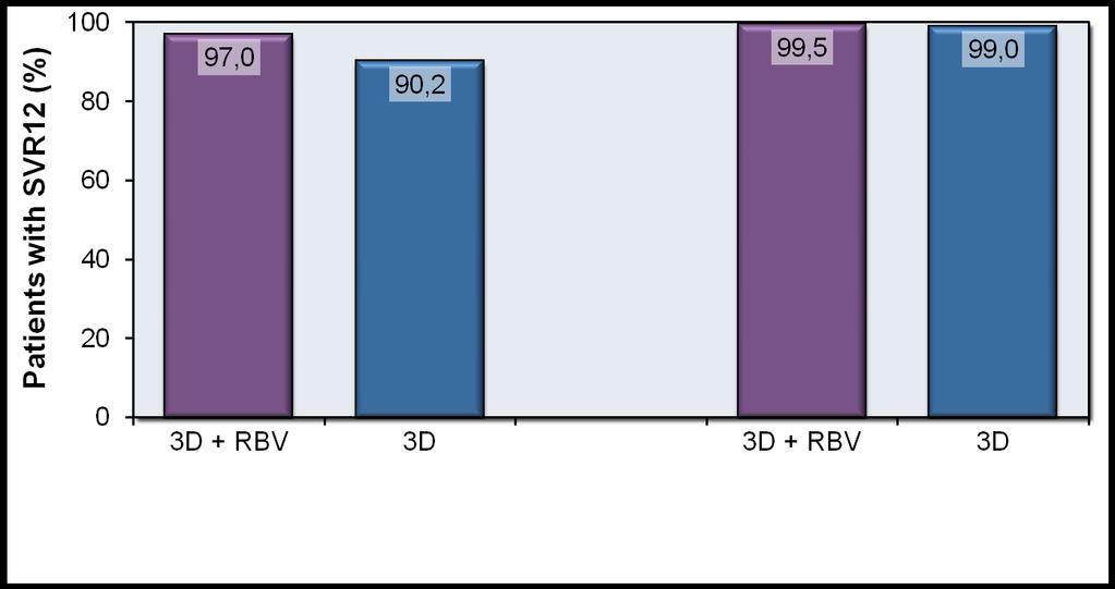 Gt 1 Kronik C Hepatiti Olan Nonsirotik Hastalarda Ombitasvir-Paritaprevir-Ritonavir ve Dasabuvir +/- RBV Tedavisi PEARL-III ve PEARL-IV: Genotipe Göre SVR12 Sonuçları 97/100