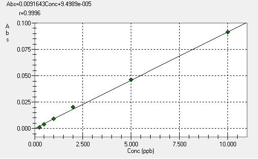 ANALİTİK KOŞULLAR: 1. AAS (Shimadzu AA-7000) 2. HVG-1 Hidrür Buhar Jeneratör Ünitesi 3. Mikrodalga Fırın 4.