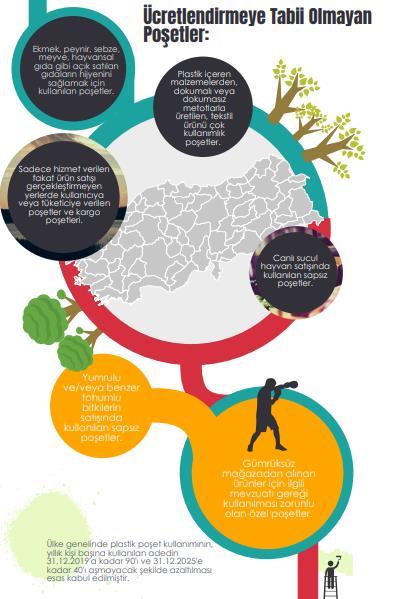 6. TÜRKİYE DE POŞET KULLANIMI VE UYGULAMALAR Çevre Kanunu ve Bazı Kanunlarda Değişiklik Yapılmasına Dair Kanun da yer alan düzenleme uyarınca 1 Ocak 2019 dan itibaren plastik alışveriş poşetlerinin