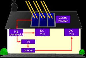 görebilirsiniz. Büyüklüğü: Bir solar panelin büyüklüğü veya yüzey alanı onun ne kadar vat üreteceğini doğrudan etkiler.