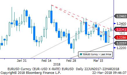 Eur/Usd & Altın Eur/Usd: Trump ın tetiklediği küresel ticari dengeleri değiştirici nitelikteki adımlar ile risk iştahı zayıflıyor, güvenli liman talebi güçleniyor.