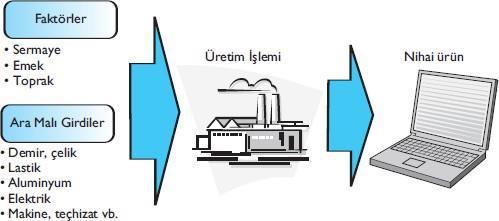 ÜNİTE 5 ÜRETİM VE MALİYET ANALİZİ İŞLETMELERİN ÜRETİM KARARLARI Üretim süreci bir işletmenin üretim faktörleri ve ara malı girdilerini belli bir teknoloji aracılığıyla kullanarak mal ve hizmet