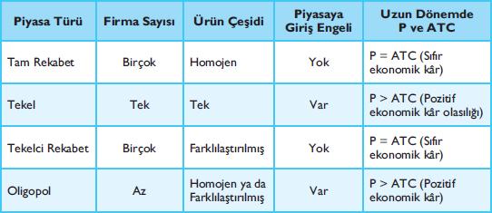 firma fiyatını düşürürse, rakipleri de fiyatları nı düşüreceğinden, firmanın satışlarında çok küçük bir artış olur.