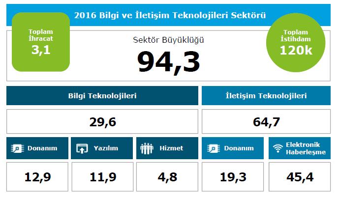 Sektör Büyüklüğü (Milyar TL) 2016 Yılı