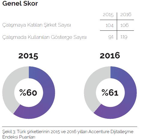 Dijitalleşme Endeksi