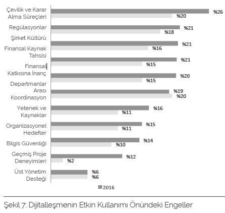 Dijitalleşme Sürecinde Karşılaşılan Zorluklar Kaynak: