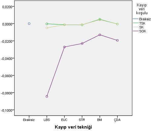 51 Çizelge 12 incelendiğinde kayıp veri türü, kayıp veri oranı ve kayıp veri baş etme tekniği değişkenlerinin temel etkisinin istatistiksel olarak manidar olduğu görülmektedir (p<,01).