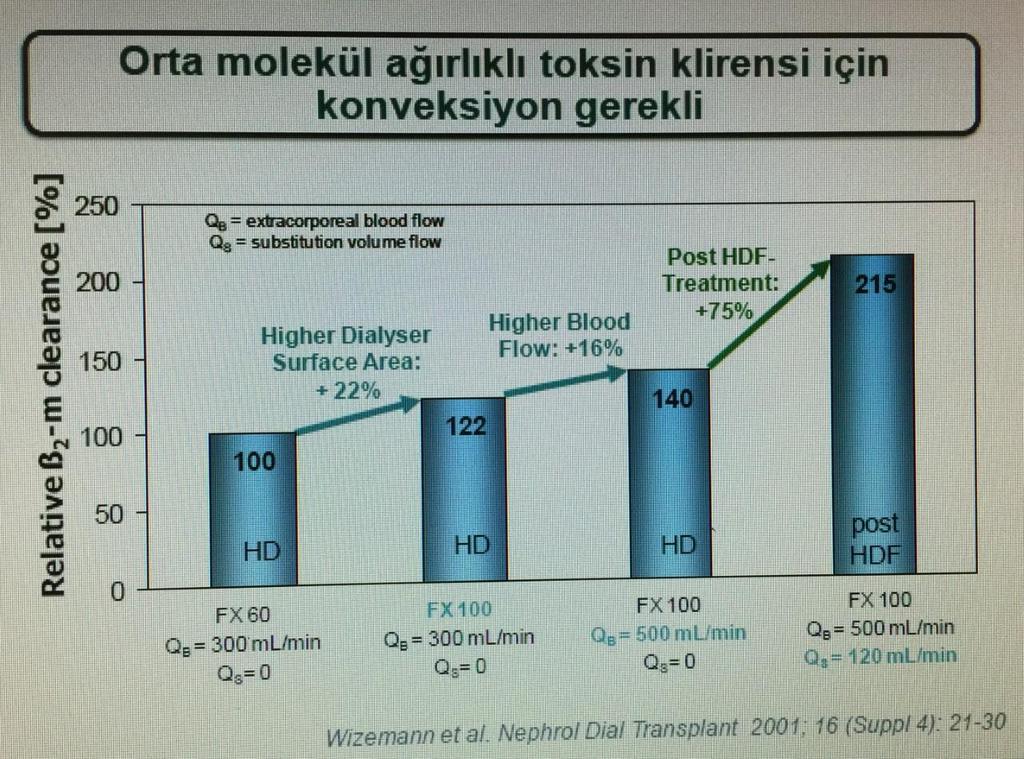 Orta molekül ağırlıklı toksin klirensi için konveksiyon gerekli