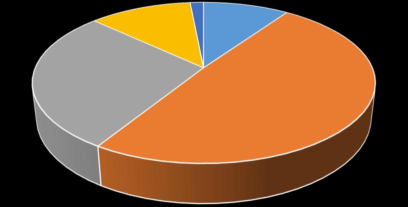 Cinsiyet Durumuna Göre Personel Dağılımı Hizmet Alımı 311 İşçi 29 363 Sözleşmeli Personel 105 51 1.849 Belediyemizde 2.672 erkek, 451 kadın personel bulunmaktadır.