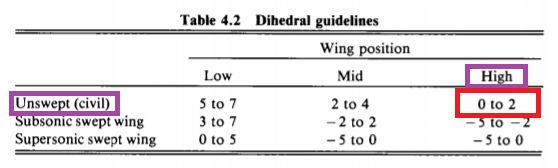 3.5 Dihedral Açısı Uçağa önden bakıldığında,uçağın yatay ekseni ile kanadın uzunlamasına olan ekseni arasındaki açıya dihedral açısı denir.