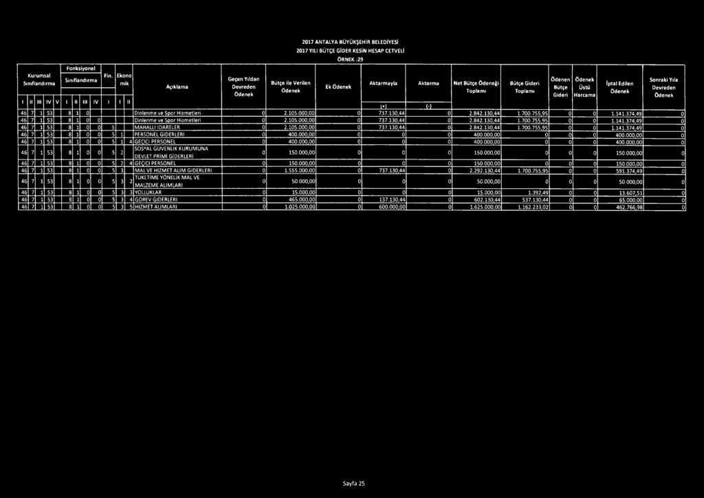 .._...id... 46 7 1 53 8 1 0 Dinlenme ve Spor Hizmetleri 0 2.105.000,00 0 737.130,44 0 2.842.130,44 1.700.755,95 0 0 1.141.374,49 0 46 7 1 53 8 1 0 0 Dinlenme ve Spor Hizmetleri 0 2.105.000,00 0 737.130,44 0 2.842.130,44 1.700.755,95 0 0 1.141.374,49 0 46 7 1 53 8 1 0 0 5 MAHALLİ İDARELER 0 2.