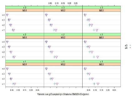 788 Seçil ÖMÜR SÜNBÜL, Adnan KAN Tablo 6 çeşitli örneklem büyüklükleri açısından incelendiğinde, DINA modelinden elde edilen RMSEA ortalama değerlerinin 0.017 ile 0.