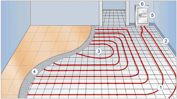 Yerden Isıtma - Yerden ısıtma sistemi mekândaki zemin betonu içindeki