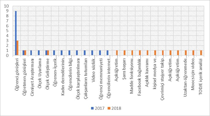 Grafik 2. Makalelerin araştırma konuları Grafik 2 incelendiğinde AUAd da yayınlanmış olan makalelerin konularının dağılımının oldukça geniş olduğu gözlemlenmektedir.