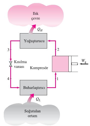 İDEAL BUHAR SIKIŞTIRMALI SOĞUTMA ÇEVRİMi Buhar sıkıştırmalı soğutma çevrimi soğutma makinaları için ideal bir çevrimdir.