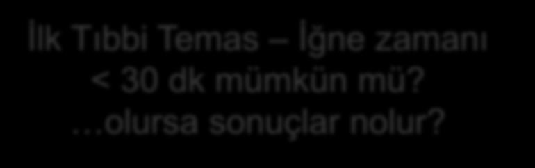 21 Reperfüzyon Tedavisi (Damar açıcı tedavi) Fibrinolitik Tedavi Semptomların başlangıcından itibaren 12 saat geçmediyse, İlk tıbbı temastan sonra 90 dakikanın içinde PKG yapılamayacaksa,