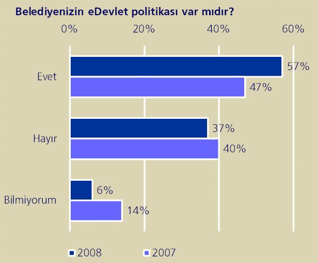 Yönetişim edevlet Politikası varlığı 2008 Anketinde verilen cevaplardan belediyelerin %57 sinin edevlet politikaları