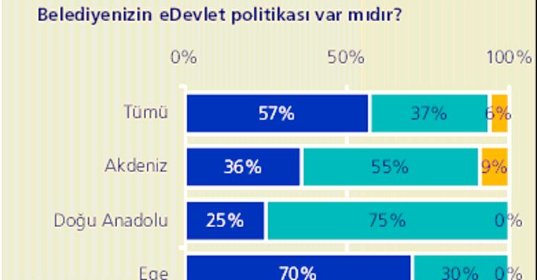 Yönetişim edevlet Politikası varlığı Soruya 2008 de; 1.