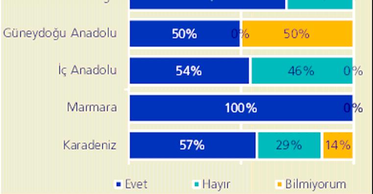 Ege Bölgesi ise %70 2007 yılında ise; 1.