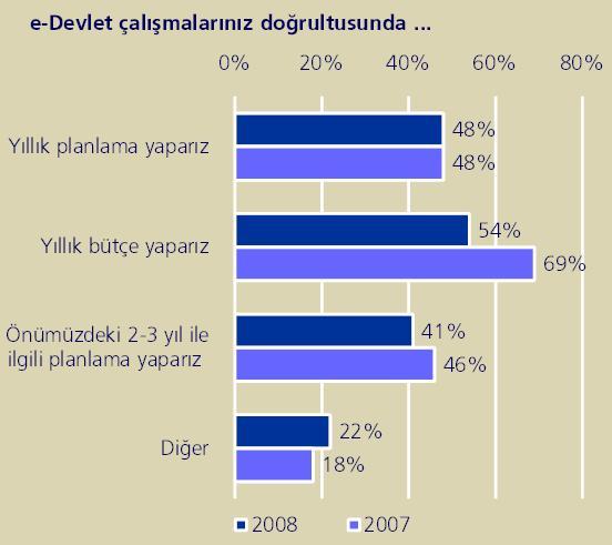 Yönetişim Bütçe ve Planlama yapılması Ankete katılan belediyelerin %50 yakını genellikle yıllık bütçe ve parasal tahsisat yaptığını belirtirken, %41 i