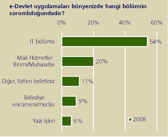 Yönetişim Kontrol, Gözlemleme, Denetleme ve Raporlama Ankete katılan belediyelerin %54 ü, edevlet uygulamalarından sorumlu birim olarak