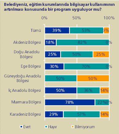 Eğitim Eğitim İnsiyatifleri Ankete katılan belediyelerin %39 u ( geçen yıl %26) eğitim kurumlarında bilgisayar kullanımının