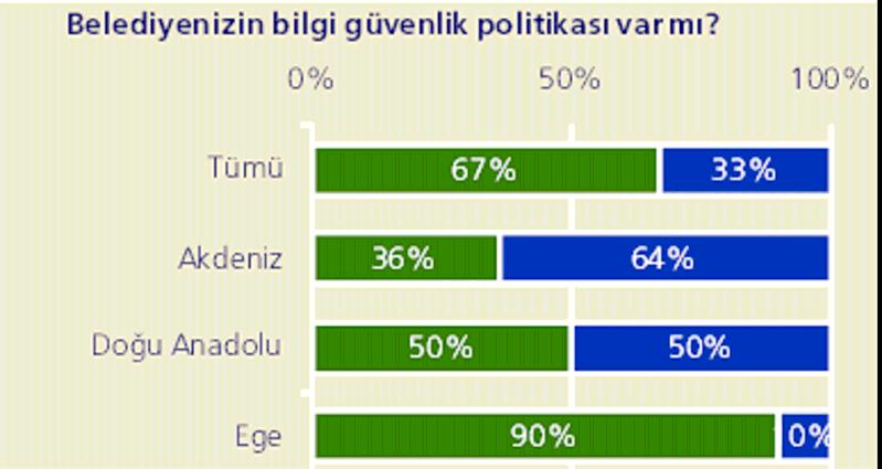 Bilgi Güvenliği Politikanın mevcudiyeti Belediyelerin