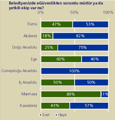 Bilgi Güvenliği Güvenlikten sorumlu kişi ve kişilerin varlığı Bilgi güvenliği sorumlu müdür veya bölüm olup olmadığı sorulduğunda ancak