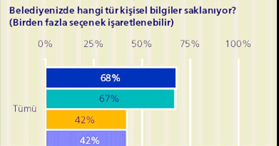 Bilgi Güvenliği Belediyelerin sistemlerinde