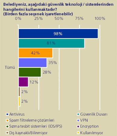 Bilgi Güvenliği Ankette katılan belediyeler hangi güvenlik teknoloji/