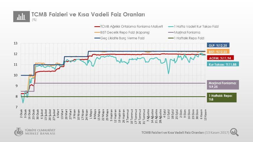 Sgmk & Faiz 2018 Hazine Finansman Programı İç Borçlanma Kas 2017- Oca 2018 TRT131119T19 %13.8-14.12 bandında işlem gördü.