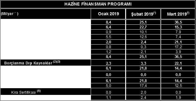 Merkezi yönetim tüm sene bütçe açığı da 72.6 milyar TL ile nakit açığına çok yakın. Ancak açık artış oranı %52 ile çok daha yüksek.