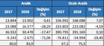 11.18 16.11.18 30.11.18 14.12.18 28.12.18 ÖDEMELER DENGESİ ve DIŞ TİCARET İhracattaki yavaşlama ile birlikte cari fazla da azalıyor! Gümrük Bakanlığı verilerine göre Aralıkta ihracat sadece %0.