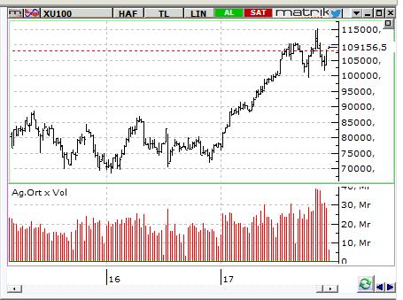 MACD CCI RSI AL AL AL BIST-100 endeksinin güne yatay bir açılışla başlamasını bekliyoruz. 106.500 direncinin aşılması ile endeks yeniden yükseliş kanalına girdi. 109.