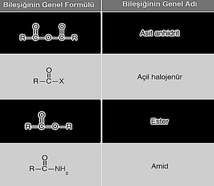 KARBOKSİLLİ ASİT VE TÜREVLERİ (OH grubunun kopması ile oluşan bileşikler) Su ile etkileştiğinde karboksil asit oluşumuna neden