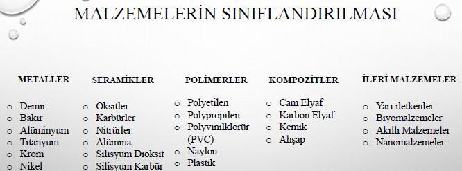 Üç ana kategori: Metaller, Seramikler, Polimerler Bunun yanında: Kompozit malzemeler (iki ya da daha