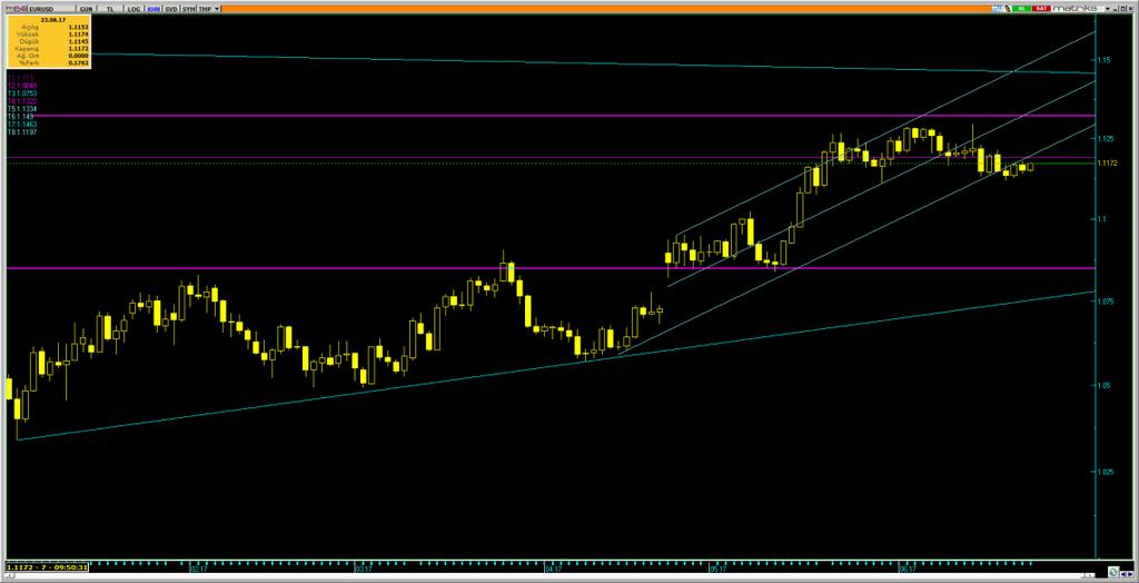 /Dolar Varlık Cinsi Son Değer Kapanış 5 Günlük H.O. 2 Günlük H.O. 5 Günlük H.O. 1 Günlük H.O. 2 Günlük H.O. EURUSD 1.1173 1.1152 1.1155 1.122 1.155 1.854 1.