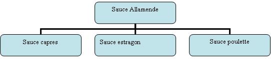 Allemande sos dana et suyundan elde edilen temel beyaz sostur. Diğer sosların yapılmasında kullanılır.