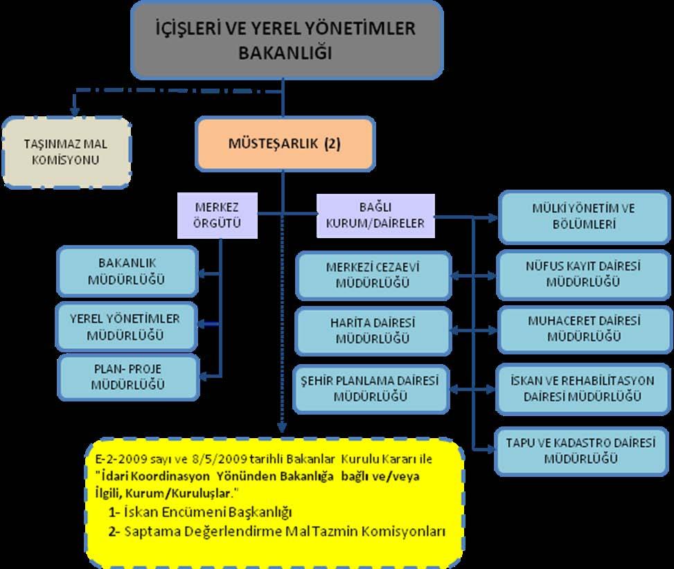 2. İÇİŞLERİ VE YEREL