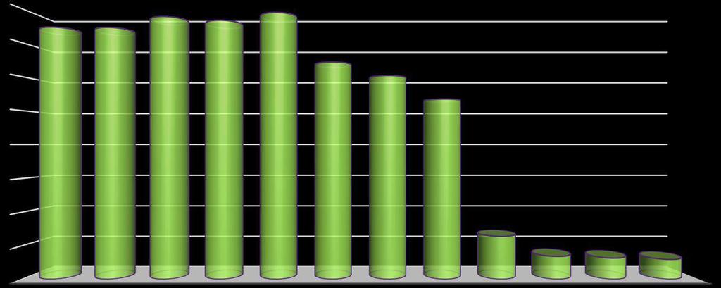 47 YILLARA GÖRE BASILI DERGİ ABONELİK SAYILARI DÖNEM ABONELİK SAYISI 2007 YILI 746 2008 YILI 745 2009 YILI 777 2010 YILI 766 2011 YILI 789 2012 YILI 643 2013 YILI 603 2014 YILI 534 2015 YILI 128 2016