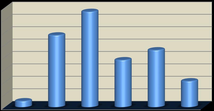 İdari Personelin Cinsiyete Göre Dağılımı %34 %66 Erkek Kadın İdari personelin yaşlara göre dağılımına bakıldığında 5 inin 20-25, 44 ünün