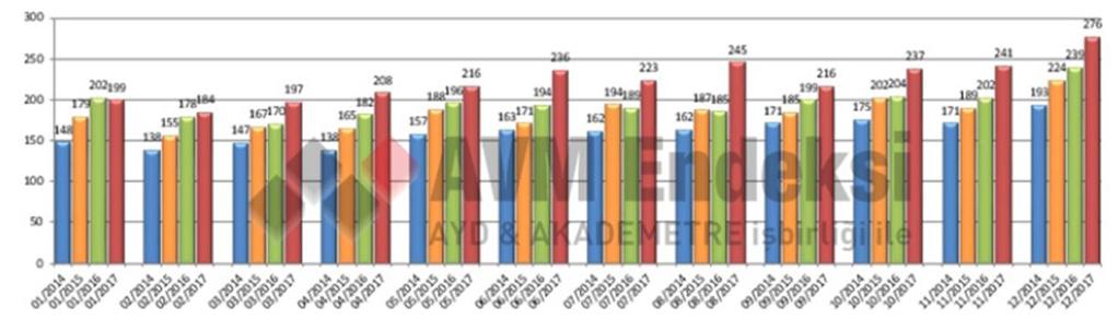 Ziyaret Sayısı Endeksi Aralık 2017 verileri bir önceki dönemin aynı ayı ile karşılaştırıldığında ziyaret sayısı endeksinde yüzde 1,8